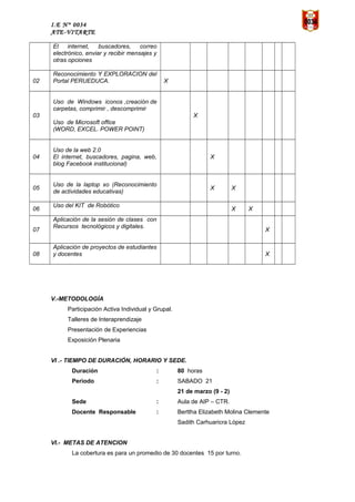 I.E N° 0034
ATE-VITARTE
El internet, buscadores, correo
electrónico, enviar y recibir mensajes y
otras opciones
02
Reconocimiento Y EXPLORACION del
Portal PERUEDUCA. X
03
Uso de Windows iconos ,creación de
carpetas, comprimir , descomprimir
Uso de Microsoft office
(WORD, EXCEL. POWER POINT)
X
04
Uso de la web 2.0
El internet, buscadores, pagina, web,
blog Facebook institucional)
X
05
Uso de la laptop xo (Reconocimiento
de actividades educativas)
X X
06
Uso del KIT de Robótico
X X
07
Aplicación de la sesión de clases con
Recursos tecnológicos y digitales.
X
08
Aplicación de proyectos de estudiantes
y docentes X
V.-METODOLOGÍA
Participación Activa Individual y Grupal.
Talleres de Interaprendizaje
Presentación de Experiencias
Exposición Plenaria
VI .- TIEMPO DE DURACIÓN, HORARIO Y SEDE.
Duración : 80 horas
Periodo : SABADO 21
21 de marzo (9 - 2)
Sede : Aula de AIP – CTR.
Docente Responsable : Berttha Elizabeth Molina Clemente
Sadith Carhuaricra López
VI.- METAS DE ATENCION
La cobertura es para un promedio de 30 docentes 15 por turno.
 