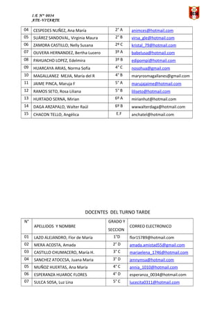 I.E N° 0034
ATE-VITARTE
04 CESPEDES NUÑEZ, Ana María 2° A animces@hotmail.com
05 SUÁREZ SANDOVAL, Virginia Maura 2° B virsa_gle@hotmail.com
06 ZAMORA CASTILLO, Nelly Susana 2º C kristal_79@hotmail.com
07 OLIVERA HERNANDEZ, Bertha Lucero 3º A babelusa@hotmail.com
08 PAHUACHO LOPEZ, Edelmira 3º B edipompi@hotmail.com
09 HUARCAYA ARIAS, Norma Sofía 4° C nosohua@gmail.com
10 MAGALLANEZ MEJIA, María del R 4° B maryrosmagallanes@gmail.com
11 JAIME PINCA, Maruja F 5° A marujajaime@hotmail.com
12 RAMOS SETO, Rosa Liliana 5° B liliseto@hotmail.com
13 HURTADO SERNA, Mirian 6º A mirianhut@hotmail.com
14 DAGA ARZAPALO, Walter Raúl 6º B wwwalterdaga@hotmail.com
15 CHACON TELLO, Angélica E.F anchatel@hotmail.com
DOCENTES DEL TURNO TARDE
N°
APELLIDOS Y NOMBRE
GRADO Y
SECCION
CORREO ELECTRONICO
01 LAZO ALEJANDRO, Flor de María 1°D flor15789@hotmail.com
02 MERA ACOSTA, Amada 2° D amada.amistad55@gmail.com
03 CASTILLO CHUMACERO, María H. 3° C mariaelena_1746@hotmail.com
04 SANCHEZ ATOCCSA, Juana Maria 3° D jennymsa@hotmail.com
05 MUÑOZ HUERTAS, Ana María 4° C annia_1010@hotmail.com
06 ESPERANZA HUAROC FLORES 4° D esperanza_0034@hotmail.com
07 SULCA SOSA, Luz Lina 5° C lucecita0311@hotmail.com
 