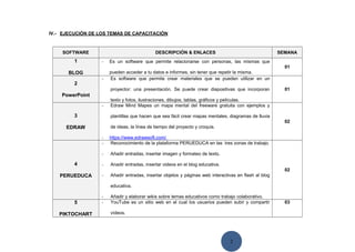 2
IV.- EJECUCIÓN DE LOS TEMAS DE CAPACITACIÓN
SOFTWARE DESCRIPCIÓN & ENLACES SEMANA
1
BLOG
- Es un software que permite relacionarse con personas, las mismas que
pueden acceder a tu datos e informes, sin tener que repetir la misma.
01
2
PowerPoint
- Es software que permite crear materiales que se pueden utilizar en un
proyector: una presentación. Se puede crear diapositivas que incorporan
texto y fotos, ilustraciones, dibujos, tablas, gráficos y películas.
01
3
EDRAW
- Edraw Mind Mapes un mapa mental del freeware gratuita con ejemplos y
plantillas que hacen que sea fácil crear mapas mentales, diagramas de lluvia
de ideas, la línea de tiempo del proyecto y croquis.
- https://www.edrawsoft.com/
02
4
PERUEDUCA
- Reconocimiento de la plataforma PERUEDUCA en las tres zonas de trabajo.
- Añadir entradas, insertar imagen y formateo de texto.
- Anadir entradas, insertar videos en el blog educativa.
- Añadir entradas, insertar objetos y páginas web interactivas en flash al blog
educativa.
- Añadir y elaborar wikis sobre temas educativos como trabajo colaborativo.
02
5
PIKTOCHART
- YouTube es un sitio web en el cual los usuarios pueden subir y compartir
vídeos.
03
 