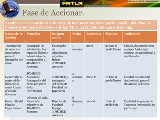 Establecer la capacidad e interés de los Docentes en la participación del Plan de
Capacitación para el manejo de las TICs, en la metodología E-learning
Pasos de la
Acción
Función Respon-
sable
fecha Recursos Tiempo Indicador
Tramitación
de espacios
con equipos
para el
desarrollo del
curso
Desarrollar el
material de
impartir el
curso a cada
grupo de
docentes
Desarrollo del
Plan de
Capacitación
Encargado de
administrar los
espacios físicos o
laboratorios de
computación y
JOMISICE
Asesores.
JOMISICE
Asesores y
Encargados del
curso por parte
de la
Universidad
Director de cada
Facultad y
miembros de
JOMISICE
Asesores
Encargado
de
administrar
espacios
físicos
JOMISICE
Asesores
JOMISICE y
encargado
del curso de
Facultad de
Ingeniería
Director de
Facultad
Equipo
JOMISICE
Asesores
1
semana
2
semana
s
8
Semana
s
200$
2000 $
2000$
25 Ene al
29 de Enero
18 Ene al
30 de Enero
1 Feb al
26 de Feb.
Cinco Laboratorios con
equipos hasta 25 y
equipos de audiovisual y
multimedia.
Calidad del Material
Audiovisual para el
desarrollo del curso.
Cantidad de grupos de
Docentes interesados en
participar.
Fase de Accionar.
 