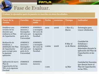 Evaluar la ejecución para la puesta en marcha en otras facultades.
Pasos de la
Acción
Función Respon-
sable
Fecha recursos Tiempo Indicador
Establecer una
revisión de los
docentes que
realizaron el Plan
de Capacitación
Realización de
fortalezas, y
debilidades del Plan
de Capacitación
para corregir para
la siguiente
aplicación
Aplicación de nuevo
Plan de
Capacitación de las
TICs en la siguiente
Facultad
JOMISICE
Asesores y
Encargados
del curso por
parte de la
Universidad
JOMISICE
Asesores y
Encargados
del curso por
parte de la
Universidad
JOMISICE
Asesores
JOMISICE
y encargado
del curso de
la siguiente
Facultad.
JOMISICE
y encargado
del curso de
la siguiente
Facultad.
JOMISICE
Asesores
1sem
1 sema
1 sem
200$
200$
1 Mar al 5
Marzo
8 Mar al
12 de Marzo
15 Mar
Estrategias para
vencer obstáculos.
Cantidad de
fortalezas y
debilidades
detectadas durante la
aplicación del Plan de
Capacitación en las
TICs.
Cantidad de Docentes
que desean hacer el
Plan de Capacitación
en las TICs.
Fase de Evaluar.
 