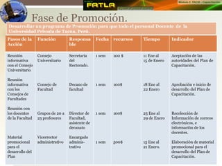 Desarrollar un programa de Promoción para que todo el personal Docente de la
Universidad Privada de Tacna, Perú.
Pasos de la
Acción
Función Responsa
ble
Fecha recursos Tiempo Indicador
Reunión
informativa
con el Consejo
Universitario
Reunión
informativa
con los
Consejos de
Facultades
Reunión con
los docentes
de la Facultad
Material
promocional
para el
desarrollo del
Plan
Consejo
Universitario
Consejo de
Facultad
Grupos de 20 a
25 profesores
Vicerrector
administrativo
Secretaria
del
Rectorado.
Decano de
facultad
Director de
Facultad,
asistente de
decanato
Encargado
adminis-
trativo
1 sem
1 sem
1 sem
1 sem
100 $
100$
100$
500$
11 Ene al
15 de Enero
18 Ene al
22 Enero
25 Ene al
29 de Enero
15 Ene al
21 Enero.
Aceptación de las
autoridades del Plan de
Capacitación.
Aprobación e inicio de
desarrollo del Plan de
Capacitación.
Recolección de
Información de correos
electrónicos, e
información de los
docentes.
Elaboración de material
promocional para el
desarrollo del Plan de
Capacitación.
Fase de Promoción.
 