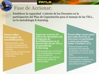  Establecer la capacidad e interés de los Docentes en la
participación del Plan de Capacitación para el manejo de las TICs.,
en la metodología E-learning.
Fase de Accionar.
Desarrollar
estrategias de
sensibilización.
• Incorporando a cada
docente al programa de
sensibilización hacia el E-
learning
• Informando a cada docente
de las bondades del
E-learning.
Expresar a través de
videos las Bondades del
Programa de
Sensibilización en el
Desarrollo de las TICs y
el aprendizaje
E-learning.
• Informando que a través de
esta metodología se puede
lograr atender al
participante mas allá del
espacio que define la
Universidad.
Desarrollar cursos para
que cada docente se
convenza en participar
y crear sus propias
Aulas Virtuales (AV).
• Estar presentes en la
propuesta del ejemplo
pragmático de una AV para
la enseñanza a través de las
TICs.
• Tramitar dentro de la
Universidad el espacio con
herramientas necesarias
para dictar el curso.
 