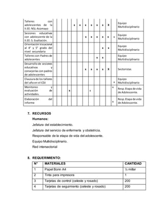 Talleres con
adolescentes de la
II.EE: NSL-Acomayo
x x x x x x X
Equipo
Multidisciplinario
Sesiones educativas
con adolescente de la
II.EE: S. Exaltación.
x x x x x x
Equipo
Multidisciplinario
OrientaciónVocacional
al 4° y 5° grado del
nivel secundaria
x x
Equipo
Multidisciplinario
Talleres con Padres de
adolecentes
x x
Equipo
Multidisciplinario
Desarrollo de sesiones
educativas y
consejerías con padres
de adolescentes
x x x x X Sectoristas
Clausurade los talleres
del año en el CDJ x
Equipo
Multidisciplinario
Monitoreo y
evaluación de
actividades.
x x
x
Resp.Etapa de vida
de Adolescente.
Elaboración del
informe x
Resp.Etapa de vida
de Adolescente.
7. RECURSOS
Humanos:
Jefatura del establecimiento.
Jefatura del servicio de enfermería y obstetricia.
Responsable de la etapa de vida del adolescente.
Equipo Multidisciplinario.
Red intersectorial
8. REQUERIMIENTO:
N° MATERIALES CANTIDAD
1 Papel Bonn A4 ½ millar
2 Tinta para impresora 1
3 Tarjetas de control (celeste y rosado) 200
4 Tarjetas de seguimiento (celeste y rosado) 200
 