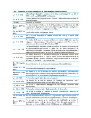 Tabla 1. Inventario de la revisión de políticas, normativa y documentos técnicos
Ley 48 de 1986
Estampilla pro dotación y funcionamiento CBA, modificada por la Ley 687 de
2001 y por la Ley 1276 de 2009 centros vida.
Ley 30 de 1986
Estatuto Nacional de Estupefacientes - Decreto 3788 de 1986 reglamentario de
la Ley 30 de 1986
De 1987 Protocolo de Montreal
Decreto 2177 de
1989
Por el cual se desarrolla la Ley 82 de 1988, aprobatoria del Convenio No. 159,
suscrito con la Organización Internacional del Trabajo, OIT, sobre readaptación
profesional y el empleo para personas inválidas.
Decreto 2737 de
1989
Por el cual se expide el Código del Menor
Ley 10 de 1990
Por la cual se reorganiza el Sistema Nacional de Salud y se dictan otras
disposiciones
Ley 21 de 1991
Por medio de la cual se aprueba el Convenio número 169 sobre pueblos
indígenas y tribales en países independientes, adoptado por la 76a. reunión de
la Conferencia General de la OIT., Ginebra, 1989.
Ley 715 de 1991
Por la cual se dictan normas orgánicas en materia de recursos y competencias
de conformidad con los artículos 151, 288, 356 y 357 (Acto Legislativo 01 de
2001) de la Constitución Política de 1991 y se dictan otras disposiciones para
organizar la prestación de los servicios de educación y salud, entre otros.
Ley 29 de 1992.
Por medio de la cual se aprueba el Protocolo de Montreal relativo a las
sustancias agotadoras de la capa de ozono, suscrito en Montreal el 16 de
septiembre de 1987, con sus enmiendas adoptadas en Londres el 29 de junio
de 1990 y en Nairobi el 21 de junio de 1991.
Del 9 de mayo de
1992
Convención Marco de las Naciones Unidas sobre el Cambio Climático
Conpes 2793 de
1993
Lineamientos Política envejecimiento y vejez.
Resolución 5165
de 1994
Por medio de la cual se expiden los criterios, parámetros y procedimientos
metodológicos para la elaboración y seguimiento de los planes sectoriales y de
descentralización de la salud en los Departamentos y Distritos.
Ley 115 1994 Por la cual se expide la Ley General de Educación
Ley 994 de 2005
Por medio de la cual se aprueba el Convenio de Estocolmo sobre
Contaminantes Orgánicos Persistentes, Estocolmo, 2001.
Ley 100 de 1993
Por la cual se crea el Sistema de Seguridad Social Integral y se dictan otras
disposiciones.
Ley 152 de 1994 Por la cual se establece la Ley Orgánica del Plan de Desarrollo.
Ley 124 de 1994
Por la cual se prohíbe el Expendio de Bebidas Embriagantes a Menores de
Edad y se dictan otras disposiciones.
Decreto1108 de
1994
Por el cual se sistematizan, coordinan y reglamentan algunas disposiciones en
relación con el porte y consumo de estupefacientes y sustancias psicotrópicas
Decreto 1757 de
1994
Por el cual se organiza y se establecen las modalidades y formas de
participación social en la prestación de servicios de salud, conforme a lo
dispuesto en el numeral 1del artículo 4del Decreto-Ley 1298 de 1994.
 