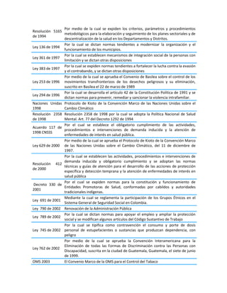 Resolución 5165
de 1994
Por medio de la cual se expiden los criterios, parámetros y procedimientos
metodológicos para la elaboración y seguimiento de los planes sectoriales y de
descentralización de la salud en los Departamentos y Distritos.
Ley 136 de 1994
Por la cual se dictan normas tendientes a modernizar la organización y el
funcionamiento de los municipios.
Ley 361 de 1997
Por la cual se establecen mecanismos de integración social de la personas con
limitación y se dictan otras disposiciones
Ley 383 de 1997
Por la cual se expiden normas tendientes a fortalecer la lucha contra la evasión
y el contrabando, y se dictan otras disposiciones
Ley 253 de 1996
Por medio de la cual se aprueba el Convenio de Basilea sobre el control de los
movimientos transfronterizos de los desechos peligrosos y su eliminación,
suscrito en Basilea el 22 de marzo de 1989
Ley 294 de 1996
Por la cual se desarrolla el artículo 42 de la Constitución Política de 1991 y se
dictan normas para prevenir, remediar y sancionar la violencia intrafamiliar.
Naciones Unidas
1998
Protocolo de Kioto de la Convención Marco de las Naciones Unidas sobre el
Cambio Climático
Resolución 2358
de 1998
Resolución 2358 de 1998 por la cual se adopta la Política Nacional de Salud
Mental. Art. 77 del Decreto 1292 de 1994
Acuerdo 117 de
1998 CNSSS
Por el cual se establece el obligatorio cumplimiento de las actividades,
procedimientos e intervenciones de demanda inducida y la atención de
enfermedades de interés en salud pública.
Ley 629 de 2000
Por medio de la cual se aprueba el Protocolo de Kioto de la Convención Marco
de las Naciones Unidas sobre el Cambio Climático, del 11 de diciembre de
1997.
Resolución 412
de 2000
Por la cual se establecen las actividades, procedimientos e intervenciones de
demanda inducida y obligatorio cumplimiento y se adoptan las normas
técnicas y guías de atención para el desarrollo de las acciones de protección
específica y detección temprana y la atención de enfermedades de interés en
salud pública
Decreto 330 de
2001
Por el cual se expiden normas para la constitución y funcionamiento de
Entidades Promotoras de Salud, conformadas por cabildos y autoridades
tradicionales indígenas.
Ley 691 de 2001
Mediante la cual se reglamenta la participación de los Grupos Étnicos en el
Sistema General de Seguridad Social en Colombia.
Ley 790 de 2002 Renovación de la Administración Pública
Ley 789 de 2002
Por la cual se dictan normas para apoyar el empleo y ampliar la protección
social y se modifican algunos artículos del Código Sustantivo de Trabajo
Ley 745 de 2002
Por la cual se tipifica como contravención el consumo y porte de dosis
personal de estupefacientes o sustancias que produzcan dependencia, con
peligro
Ley 762 de 2002
Por medio de la cual se aprueba la Convención Interamericana para la
Eliminación de todas las Formas de Discriminación contra las Personas con
Discapacidad, suscrita en la ciudad de Guatemala, Guatemala, el siete de junio
de 1999.
OMS 2003 El Convenio Marco de la OMS para el Control del Tabaco
 