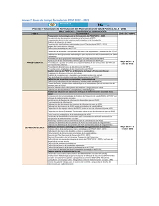 Anexo 2. Línea de tiempo formulación PDSP 2012 – 2021
 