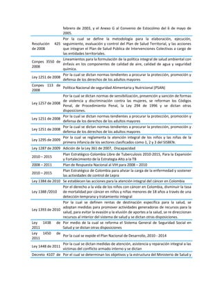 febrero de 2003, y el Anexo G al Convenio de Estocolmo del 6 de mayo de
2005.
Resolución 425
de 2008
Por la cual se define la metodología para la elaboración, ejecución,
seguimiento, evaluación y control del Plan de Salud Territorial, y las acciones
que integran el Plan de Salud Pública de Intervenciones Colectivas a cargo de
las entidades territoriales.
Conpes 3550 de
2008
Lineamientos para la formulación de la política integral de salud ambiental con
énfasis en los componentes de calidad de aire, calidad de agua y seguridad
química.
Ley 1251 de 2008
Por la cual se dictan normas tendientes a procurar la protección, promoción y
defensa de los derechos de los adultos mayores
Conpes 113 de
2008
Política Nacional de seguridad Alimentaria y Nutricional (PSAN)
Ley 1257 de 2008
Por la cual se dictan normas de sensibilización, prevención y sanción de formas
de violencia y discriminación contra las mujeres, se reforman los Códigos
Penal, de Procedimiento Penal, la Ley 294 de 1996 y se dictan otras
disposiciones.
Ley 1251 de 2008
Por la cual se dictan normas tendientes a procurar la protección, promoción y
defensa de los derechos de los adultos mayores
Ley 1251 de 2008
Por la cual se dictan normas tendientes a procurar la protección, promoción y
defensa de los derechos de los adultos mayores
Ley 1295 de 2009
Por la cual se reglamenta la atención integral de los niños y las niñas de la
primera infancia de los sectores clasificados como 1, 2 y 3 del SISBEN.
Ley 1287 de 2009 Adición de la Ley 361 de 2007, Discapacidad
2010 – 2015
Plan Estratégico Colombia Libre de Tuberculosis 2010-2015, Para la Expansión
y Fortalecimiento de la Estrategia Alto a la TB
2008 – 2011 Plan de Respuesta Nacional al VIH para 2008 – 2010
2010 – 2015
Plan Estratégico de Colombia para aliviar la carga de la enfermedad y sostener
las actividades de control de Lepra
Ley 1384 de 2010 Se establecen las acciones para la atención integral del cáncer en Colombia
Ley 1388 /2010
Por el derecho a la vida de los niños con cáncer en Colombia, disminuir la tasa
de mortalidad por cáncer en niños y niñas menores de 18 años a través de una
detección temprana y tratamiento integral
Ley 1393 de 2010
Por la cual se definen rentas de destinación específica para la salud, se
adoptan medidas para promover actividades generadoras de recursos para la
salud, para evitar la evasión y la elusión de aportes a la salud, se re direccionan
recursos al interior del sistema de salud y se dictan otras disposiciones.
Ley 1438 de
2011
Por medio de la cual se reforma el Sistema General de Seguridad Social en
Salud y se dictan otras disposiciones
Ley 1450 de
2011
Por la cual se expide el Plan Nacional de Desarrollo, 2010 - 2014
Ley 1448 de 2011
Por la cual se dictan medidas de atención, asistencia y reparación integral a las
víctimas del conflicto armado interno y se dictan
Decreto 4107 de Por el cual se determinan los objetivos y la estructura del Ministerio de Salud y
 