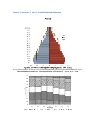 Anexo 4. Información de soporte del Análisis de situación de salud
Anexo 5
Figura 1. Distribución de la población proyectada 2005 a 2020
Fuente: Elaborado a partir de las estimaciones de población 1985-2005 y proyecciones de población 2005-2020 nacional,
departamental y municipal por sexo, grupos quinquenales de edad. Información a junio 30 de 2012. DANE.
 