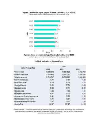 Figura 2. Población según grupos de edad, Colombia, 1938 a 2005
Fuente: Departamento Administrativo Nacional de Estadística - DANE
Figura 3. Edad promedio de la población, Colombia, 1938-2005
Fuente: Departamento Administrativo Nacional de Estadística - DANE
Tabla 1. Indicadores Demográficos
Fuente: Elaborado a partir de las estimaciones de población 1985-2005 y proyecciones de población 2005-2020 nacional,
departamental y municipal por sexo, grupos quinquenales de edad. Información a junio 30 de 2012. Departamento
Administrativo Nacional de Estadística
 