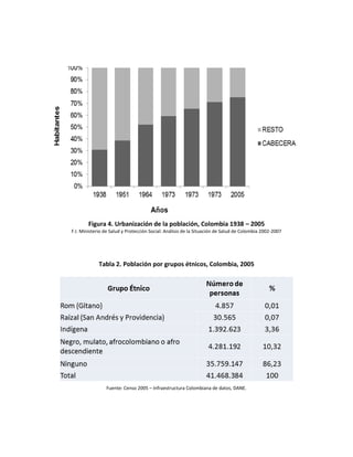 Figura 4. Urbanización de la población, Colombia 1938 – 2005
F.I. Ministerio de Salud y Protección Social: Análisis de la Situación de Salud de Colombia 2002-2007
Tabla 2. Población por grupos étnicos, Colombia, 2005
Fuente: Censo 2005 – Infraestructura Colombiana de datos, DANE.
 