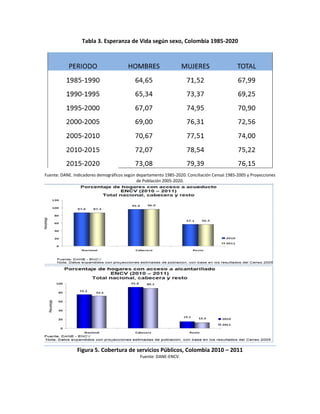 Tabla 3. Esperanza de Vida según sexo, Colombia 1985-2020
Fuente: DANE. Indicadores demográficos según departamento 1985-2020. Conciliación Censal 1985-2005 y Proyecciones
de Población 2005-2020.
Figura 5. Cobertura de servicios Públicos, Colombia 2010 – 2011
Fuente: DANE-ENCV.
 