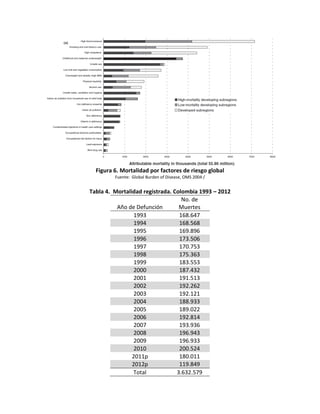 Figura 6. Mortalidad por factores de riesgo global
Fuente: Global Burden of Disease, OMS 2004 /
Tabla 4. Mortalidad registrada. Colombia 1993 – 2012
Año de Defunción
No. de
Muertes
1993 168.647
1994 168.568
1995 169.896
1996 173.506
1997 170.753
1998 175.363
1999 183.553
2000 187.432
2001 191.513
2002 192.262
2003 192.121
2004 188.933
2005 189.022
2006 192.814
2007 193.936
2008 196.943
2009 196.933
2010 200.524
2011p 180.011
2012p 119.849
Total 3.632.579
 
