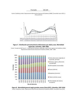 Promedio 181.629
Fuente: Estadísticas vitales. Departamento Administrativo Nacional de Estadística (DANE). Consultado marzo 2013. p:
cifras preliminar
Figura 7. Distribución porcentual de las defunciones por edad y sexo. Mortalidad
registrada. Colombia, 1985-2006
Fuente: Tomado de ASIS Tomo III – Universidad de Antioquia, elaborados a partir de los registros de Estadísticas vitales.
Departamento Administrativo Nacional de Estadística (DANE), 1985 – 2006.
Figura 8. Mortalidad general según grandes causas (lista 6/67). Colombia, 1997-2010
Fuente: Estadísticas vitales. Departamento Administrativo Nacional de Estadística (DANE). Consultado marzo 2013.
0%
10%
20%
30%
40%
50%
60%
70%
80%
90%
100%
1.997
1998
1.999
2000
2.001
2002
2.003
2004
2.005
2006
2.007
2008
2.009
2010
Porcentaje
Año de defuncion
Ciertas afecciones originada en
el periodo perinatal
Síntomas, signos y afecciones
mal definidas
Enfermedades transmisibles
Causas externas
Neoplasias (tumores)
Todas las demás causas
Enfermedades del sistema
circulatorio
 