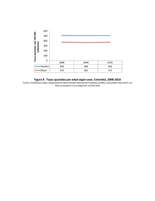 Figura 9. Tasas ajustadas por edad según sexo. Colombia, 2008-2010
Fuente: Estadísticas vitales. Departamento Administrativo Nacional de Estadística (DANE). Consultado enero 2013. Las
tasas se ajustaron con la población mundial SEGI
2008 2009 2010
Hombre 509 508 506
Mujer 374 365 373
0
100
200
300
400
500
600
Tasasajustadaspor100.000
habitantes
 