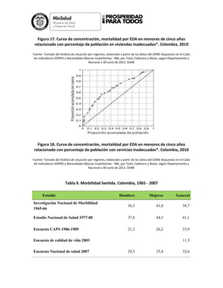 Figura 17. Curva de concentración, mortalidad por EDA en menores de cinco años
relacionado con porcentaje de población en viviendas inadecuadas*. Colombia, 2010
Fuente: Tomado del Análisis de situación por regiones, elaborado a partir de los datos del DANE dispuestos en el Cubo
de indicadores-SISPRO y Necesidades Básicas Insatisfechas - NBI, por Total, Cabecera y Resto, según Departamento y
Nacional a 30 Junio de 2012. DANE
Figura 18. Curva de concentración, mortalidad por EDA en menores de cinco años
relacionado con porcentaje de población con servicios inadecuados*. Colombia, 2010
Fuente: Tomado del Análisis de situación por regiones, elaborado a partir de los datos del DANE dispuestos en el Cubo
de indicadores-SISPRO y Necesidades Básicas Insatisfechas - NBI, por Total, Cabecera y Resto, según Departamento y
Nacional a 30 Junio de 2012. DANE
Tabla 9. Morbilidad Sentida. Colombia, 1965 - 2007
Estudio Hombres Mujeres General
Investigación Nacional de Morbilidad
1965-66
36,3 41,0 38,7
Estudio Nacional de Salud 1977-80 37,8 44,3 41,1
Encuesta CAPS 1986-1989 21,3 26,2 23,9
Encuesta de calidad de vida 2003 11,5
Encuesta Nacional de salud 2007 29,5 35,4 32,6
 