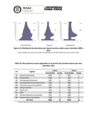 Figura 19. Distribución de atenciones por tipo de servicio, edad y sexo, Colombia, 2009 y
2011
Fuente: Elaboración a partir de los datos de morbilidad del Cubo RIPS-SISPRO Consultado enero de 2013.
Tabla 10. Diez primeras causas registradas en el servicio de consulta externa por sexo.
Colombia, 2011
Fuente: Elaboración a partir de los datos de morbilidad del Cubo RIPS-SISPRO Consultado enero de 2013.
8% 6% 4% 2% % 2% 4% 6% 8%
0-4
5-9
10-14
15-19
20-24
25-29
30-34
35-39
40-44
45-49
50-54
55-59
60-64
65-69
70-74
75-79
80 Y MÁS
2011
2009
MujeresHombres
Consulta Externa
10% 5% % 5% 10%
0-4
5-9
10-14
15-19
20-24
25-29
30-34
35-39
40-44
45-49
50-54
55-59
60-64
65-69
70-74
75-79
80 Y MÁS
2011
2009
MujeresHombres
Urgencias
10% 5% % 5% 10% 15%
0-4
5-9
10-14
15-19
20-24
25-29
30-34
35-39
40-44
45-49
50-54
55-59
60-64
65-69
70-74
75-79
80 Y MÁS
2011
2009
MujeresHombres
Hospitalización
PersonasAtendidas Porcentaje PersonasAtendidas Porcentaje
I10X Hipertensiónesencial(primaria) 1060327 11,2 592324 8,7
K021 Cariesdeladentina 811265 8,5 590319 8,7
J00X Rinofaringitisaguda(resfriadocomun) 584078 6,1 455037 6,7
A09X Diarreaygastroenteritisdepresuntoorigeninfeccioso 363190 3,8 328356 4,8
N390 Infecciondeviasurinarias,sitionoespecificado 538377 5,7 149543 2,2
M545 Lumbagonoespecificado 357837 3,8 269562 4,0
K051 Gingivitiscronica 359941 3,8 265758 3,9
R51X Cefalea 436616 4,6 172692 2,5
R104 Otrosdoloresabdominalesylosnoespecificados 369355 3,9 185807 2,7
B829 Parasitosisintestinal,sinotraespecificacion 244955 2,6 216173 3,2
9500025 100 6810146 100
Femenino Masculino
DiagnósticoCIEX
Totalconsultas
 