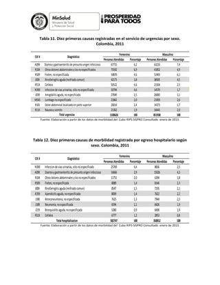 Tabla 11. Diez primeras causas registradas en el servicio de urgencias por sexo.
Colombia, 2011
Fuente: Elaboración a partir de los datos de morbilidad del Cubo RIPS-SISPRO Consultado enero de 2013.
Tabla 12. Diez primeras causas de morbilidad registrada por egreso hospitalario según
sexo. Colombia, 2011
Fuente: Elaboración a partir de los datos de morbilidad del Cubo RIPS-SISPRO Consultado enero de 2013.
PersonasAtendidas Porcentaje PersonasAtendidas Porcentaje
A09X Diarreaygastroenteritisde presuntoorigeninfeccioso 67715 6,2 63233 7,4
R104 Otrosdoloresabdominalesylosnoespecificados 75592 6,9 41852 4,9
R509 Fiebre,noespecificada 50870 4,6 51903 6,1
J00X Rinofaringitisaguda(resfriadocomun) 42173 3,8 38505 4,5
R51X Cefalea 50522 4,6 21504 2,5
N390 Infeccionde viasurinarias,sitionoespecificado 50794 4,6 14570 1,7
J039 Amigdalitisaguda,noespecificada 27049 2,5 26083 3,1
M545 Lumbagonoespecificado 21862 2,0 21859 2,6
R101 Dolorabdominal localizadoenparte superior 26014 2,4 14373 1,7
R11X Nauseayvomito 21362 1,9 16643 2,0
1100626 100 851938 100
Femenino Masculino
Totalurgencias
CIEX Diagnóstico
PersonasAtendidas Porcentaje PersonasAtendidas Porcentaje
N390 Infecciondeviasurinarias,sitionoespecificado 25769 4,4 8836 2,5
A09X Diarreaygastroenteritisdepresuntoorigeninfeccioso 16666 2,9 15026 4,3
R104 Otrosdoloresabdominalesylosnoespecificados 11751 2,0 6394 1,8
R509 Fiebre,noespecificada 8089 1,4 8146 2,3
J00X Rinofaringitisaguda(resfriadocomun) 8547 1,5 7195 2,1
K359 Apendicitisaguda,noespecificada 8009 1,4 7622 2,2
J180 Bronconeumonia,noespecificada 7625 1,3 7944 2,3
J189 Neumonia,noespecificada 6594 1,1 6626 1,9
J219 Bronquiolitisaguda,noespecificada 5280 0,9 6690 1,9
R51X Cefalea 6777 1,2 2853 0,8
582747 100 350812 100
Masculino
Totalhospitalizacion
CIEX Diagnóstico
Femenino
 