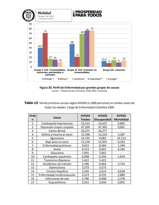 Figura 20. Perfil de Enfermedad por grandes grupos de causas
Fuente: * Global Burden of Disease, OMS 2004 / Colombia
Tabla 13. Veinte primeras causas según AVISAS (x 1000 personas) en ambos sexos de
todas las edades, Carga de Enfermedad Colombia 2005
Orde
n
Causa
AVISAS
Totales
AVISAS
Discapacidad
AVISAS
Mortalidad
1 Cardiopatía hipertensiva 53,521 52,627 0,895
2 Depresión mayor unipolar 47,304 47,302 0,001
3 Caries dental 26,277 26,277 -
4 Asfixia y trauma al nacer 15,506 12,219 3,287
5 Agresiones 14,795 0,082 14,713
6 Bajo peso al nacer 11,218 11,055 0,162
7 Enfermedad pulmonar
obstructiva crónica
9,812 8,469 1,344
8 Asma 9,223 9,041 0,182
9 Glaucoma 7,001 7,001 -
10 Cardiopatía isquémica 6,008 0,350 5,659
11 Trastornos Bipolares 5,422 5,422 -
12 Accidentes de tránsito 3,786 0,064 3,722
13 Edentulismo 3,573 3,573 -
14 Cirrosis Hepática 3,246 2,619 0,628
15 Enfermedad cerebrovascular 3,123 0,235 2,889
16 Infecciones de vías
respiratorias inferiores
2,786 0,408 2,378
17 Esquizofrenia 2,651 2,650 0,001
39,7
48
12,3
71
21
8
17
69
1415
76
910
77
13
0
10
20
30
40
50
60
70
80
90
Grupo I. Enf. Transmisibles,
maternas, perinatales y
nutrición
Grupo II. Enf. Crónicas no
transmisibles
Grupo III. Lesiones
Mundo * Africa * América* Colombia** Europa*
 