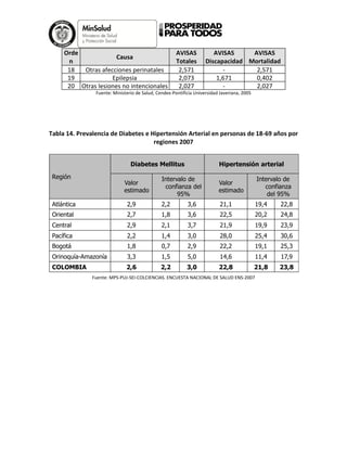 Orde
n
Causa
AVISAS
Totales
AVISAS
Discapacidad
AVISAS
Mortalidad
18 Otras afecciones perinatales 2,571 - 2,571
19 Epilepsia 2,073 1,671 0,402
20 Otras lesiones no intencionales 2,027 - 2,027
Fuente: Ministerio de Salud, Cendex-Pontificia Universidad Javeriana, 2005
Tabla 14. Prevalencia de Diabetes e Hipertensión Arterial en personas de 18-69 años por
regiones 2007
Fuente: MPS-PUJ-SEI-COLCIENCIAS. ENCUESTA NACIONAL DE SALUD ENS-2007
Región
Diabetes Mellitus Hipertensión arterial
Valor
estimado
Intervalo de
confianza del
95%
Valor
estimado
Intervalo de
confianza
del 95%
Atlántica 2,9 2,2 3,6 21,1 19,4 22,8
Oriental 2,7 1,8 3,6 22,5 20,2 24,8
Central 2,9 2,1 3,7 21,9 19,9 23,9
Pacífica 2,2 1,4 3,0 28,0 25,4 30,6
Bogotá 1,8 0,7 2,9 22,2 19,1 25,3
Orinoquía-Amazonía 3,3 1,5 5,0 14,6 11,4 17,9
COLOMBIA 2,6 2,2 3,0 22,8 21,8 23,8
 
