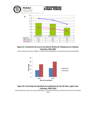 Figura 21. Prevalencia de uso en los últimos 30 días de Tabaquismo en Adultos,
Colombia 1993-2007
Fuente: Ministerio de Salud. ENFREC I, II. MPS-PUJ-SEI-COLCIENCIAS. Encuesta Nacional de Salud ENS-2007
Figura 22. Porcentaje de obesidad en la población de 18 a 64 años, según sexo.
Colombia, 2005-2010
Fuente: Elaborado a partir de los datos disponibles en la Encuesta Nacional de la Situación Nutricional en Colombia.
2010
0
5
10
15
20
25
30
35
%
Total 21,4 19,8 12,8
Hombres 29,3 26,8 19,5
Mujeres 13,9 11,3 7,4
1993 (ENFREC I) 1998 (ENFREC II) 2007 (ENS)
0
5
10
15
20
25
2005 2010
Porcentaje
Año de la encuesta
Masculino
Femenino
 