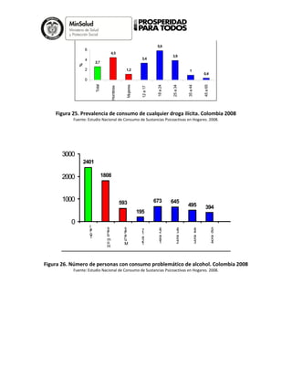 Figura 25. Prevalencia de consumo de cualquier droga ilícita. Colombia 2008
Fuente: Estudio Nacional de Consumo de Sustancias Psicoactivas en Hogares. 2008.
Figura 26. Número de personas con consumo problemático de alcohol. Colombia 2008
Fuente: Estudio Nacional de Consumo de Sustancias Psicoactivas en Hogares. 2008.
Prevalencia último año consumo cualquier droga, por
sexo y edad
2,7
4,5
1,2
3,4
5,9
3,9
1
0,4
0
2
4
6
Total
Hombres
Mujeres
12a17
18a24
25a34
35a44
45a65
%
2401
1808
593
195
673 645
495 394
0
1000
2000
3000
T
o
ta
l
H
o
m
b
re
s
M
u
je
re
s
1
2
a
1
7
1
8
a
2
4
2
5
a
3
4
3
5
a
4
4
4
5
a
6
5
Númerode personas con consumo de riesgo y
perjudicial de alcohol, por sexo y edad (en miles
depersonas)
 