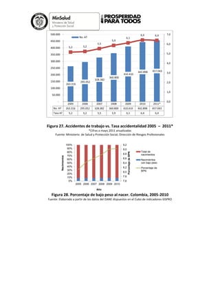 Figura 27. Accidentes de trabajo vs. Tasa accidentalidad 2005 – 2011*
*Cifras a mayo 2011 anualizadas
Fuente: Ministerio de Salud y Protección Social, Dirección de Riesgos Profesionales
Figura 28. Porcentaje de bajo peso al nacer. Colombia, 2005-2010
Fuente: Elaborado a partir de los datos del DANE dispuestos en el Cubo de indicadores-SISPRO
2005 2006 2007 2008 2009 2010 2011*
No. AT 263.316 295.052 328.382 360.800 410.410 442.898 457.043
Tasa AT 5,2 5,2 5,5 5,9 6,1 6,4 6,4
263.316
295.052
328.382
360.800
410.410
442.898 457.043
5,2 5,2
5,5
5,9
6,1
6,4 6,4
0,0
1,0
2,0
3,0
4,0
5,0
6,0
7,0
-
50.000
100.000
150.000
200.000
250.000
300.000
350.000
400.000
450.000
500.000
No. AT
7,6
7,8
8,0
8,2
8,4
8,6
8,8
9,0
9,2
0%
10%
20%
30%
40%
50%
60%
70%
80%
90%
100%
2005 2006 2007 2008 2009 2010
PorcentajedeBPN
Nacimientos
Año
Total de
nacimientos
Nacimientos
con bajo peso
Porcentaje de
BPN
 