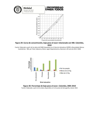 Figura 29. Curva de concentración, bajo peso al nacer relacionado con NBI. Colombia,
2010
Fuente: Elaborado a partir de los datos del DANE dispuestos en el Cubo de indicadores-SISPRO y Necesidades Básicas
Insatisfechas - NBI, por Total, Cabecera y Resto, según Departamento y Nacional a 30 Junio de 2012. DANE
Figura 30. Porcentaje de bajo peso al nacer. Colombia, 2005-2010
Fuente: Elaborado a partir de los datos disponibles en la Encuesta de Demografía y Salud. 2010
0
10
20
30
40
50
60
70
80
90
Sineducación
Primaria
Secundaria
Superior
Porcentaje
Nivel educativo
No fue pesado
Menos de 2,5 Kg
Más de 2,5 Kg
 