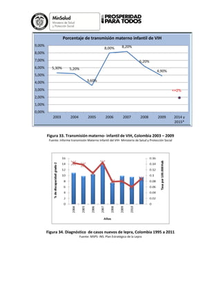 Figura 33. Transmisión materno- infantil de VIH, Colombia 2003 – 2009
Fuente: Informe transmisión Materno Infantil del VIH- Ministerio de Salud y Protección Social
Figura 34. Diagnóstico de casos nuevos de lepra, Colombia 1995 a 2011
Fuente: MSPS- INS. Plan Estratégico de la Lepra
5,30% 5,20%
3,60%
8,00% 8,20%
6,20%
4,90%
0,00%
1,00%
2,00%
3,00%
4,00%
5,00%
6,00%
7,00%
8,00%
9,00%
2003 2004 2005 2006 2007 2008 2009 2014 y
2015*
Porcentaje de transmisión materno infantil de VIH
<=2%
 