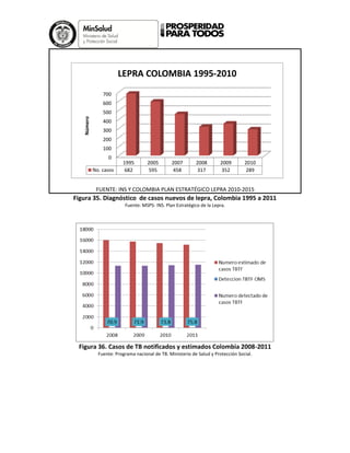 FUENTE: INS Y COLOMBIA PLAN ESTRATÉGICO LEPRA 2010-2015
0
100
200
300
400
500
600
700
1995 2005 2007 2008 2009 2010
No. casos 682 595 458 317 352 289
Número
LEPRA COLOMBIA 1995-2010
Figura 35. Diagnóstico de casos nuevos de lepra, Colombia 1995 a 2011
Fuente: MSPS- INS. Plan Estratégico de la Lepra.
Figura 36. Casos de TB notificados y estimados Colombia 2008-2011
Fuente: Programa nacional de TB. Ministerio de Salud y Protección Social.
 