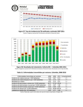 Figura 37. Tasa de incidencia de TB notificada y estimada 1997-2011
Fuente: Programa nacional de TB. Ministerio de Salud y Protección Social.
Figura 38. Resultados de tratamiento. Cohorte BK + - Colombia 2001-2011
Fuente: Programa nacional de TB. Ministerio de Salud y Protección Social. Actualizado 22 de mayo de 2012
Tabla 11. Enfermedades transmitidas por vectores. Colombia, 2008-2010
Fuente: Elaborado a partir de los datos de casos de malaria reportados al Sivigila, INS.
Enfermedades transmitidas por vectores 2008 2009 2010 Comportamiento
Incidencia de malaria vivax (por 1.000 habitantes) 4,49 5,67 8,13 ↗↗
Incidencia de malaria falciparum (por 1.000 habitantes) 1,63 2,13 3,21 ↗↗
Mortalidad por malaria 0,20 0,10 0,21 ↘↗
Incidencia de leismaniasis cutanea (por 10.000 habitantes) 84,77 137,20 130,92 ↗↘
Incidencia de leishmaniasis mucosa (por 10.000 habitantes) 0,75 0,97 1,46 ↗↗
Incidencia de leishmaniasis viceral (por 10.000 habitantes) 0,30 0,48 0,30 ↗↘
Incidencia de dengue (por 10.000 habitantes) 114,22 190,80 624,49 ↗↗
Letalidad por dengue (por 100 habitantes) 0,52 0,71 2,26 ↗↗
 
