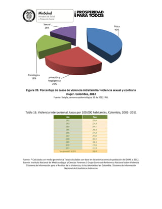 Figura 39. Porcentaje de casos de violencia intrafamiliar violencia sexual y contra la
mujer. Colombia, 2012
Fuente: Sivigila, semana epidemiológica 52 de 2012. INS.
Tabla 16. Violencia interpersonal, tasas por 100.000 habitantes, Colombia, 2002- 2011
Fuente: * Calculada con media geométrica Tasas calculadas con base en las estimaciones de población del DANE a 2012.
Fuente: Instituto Nacional de Medicina Legal y Ciencias Forenses / Grupo Centro de Referencia Nacional sobre Violencia
/ Sistema de Información para el Análisis de la Violencia y la Accidentalidad en Colombia / Sistema de Información
Nacional de Estadísticas Indirectas
Física
40%
privación y
Negligencia
26%
Psicológica
18%
Sexual
16%
 