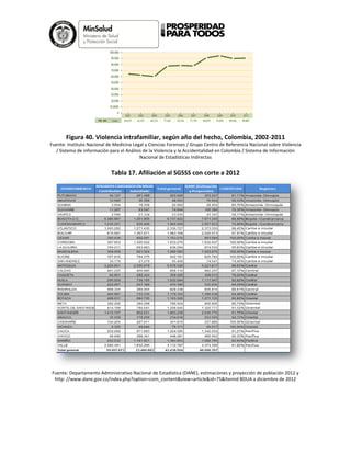 Figura 40. Violencia intrafamiliar, según año del hecho, Colombia, 2002-2011
Fuente: Instituto Nacional de Medicina Legal y Ciencias Forenses / Grupo Centro de Referencia Nacional sobre Violencia
/ Sistema de información para el Análisis de la Violencia y la Accidentalidad en Colombia / Sistema de Información
Nacional de Estadísticas Indirectas
Tabla 17. Afiliación al SGSSS con corte a 2012
Fuente: Departamento Administrativo Nacional de Estadística (DANE), estimaciones y proyección de población 2012 y
http: //www.dane.gov.co/index.php?option=com_content&view=article&id=75&Itemid BDUA a diciembre de 2012
 