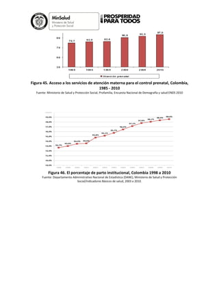Figura 45. Acceso a los servicios de atención materna para el control prenatal, Colombia,
1985 - 2010
Fuente: Ministerio de Salud y Protección Social, Profamilia, Encuesta Nacional de Demografía y salud ENDS 2010
Figura 46. El porcentaje de parto institucional, Colombia 1998 a 2010
Fuente: Departamento Administrativo Nacional de Estadística (DANE), Ministerio de Salud y Protección
Social/Indicadores Básicos de salud, 2003 a 2010.
 