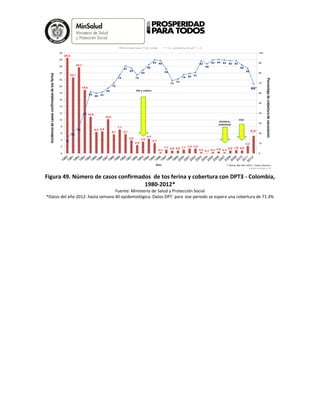 Figura 49. Número de casos confirmados de tos ferina y cobertura con DPT3 - Colombia,
1980-2012*
Fuente: Ministerio de Salud y Protección Social
*Datos del año 2012: hasta semana 40 epidemiológica. Datos DPT: para ese periodo se espera una cobertura de 71.3%
 