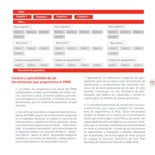 Visión
   Propósito 1              Propósito 2       Propósito 3              Propósito n
     Tema...
 Macro objetivo 1                           Macro objetivo 2                                       Macro objetivo n
 Objetivo 1    Objetivo 2      Objetivo n   Objetivo 1   Objetivo 2      Objetivo 3   Objetivo n   Objetivo 1   Objetivo 2   Objetivo 3
  Disensos                                   Disensos                                               Disensos

   Macro meta 1                              Macro meta 2                                           Macro meta n
   Meta 1        Meta 2         Meta n        Meta 1        Meta 2        Meta 3       Meta n        Meta 1       Meta 2       Meta n
  Disensos                                   Disensos                                               Disensos

 Categoría de agrupamiento 1                Categoría de agrupamiento 1                            Categoría de agrupamiento 1
  Acción 1       Acción 2       Acción n     Acción 1       Acción 2      Acción 3     Acción n    Acción 1     Acción 2      Acción 3
     Mecanismos de seguimiento

Lectura y aplicabilidad de las                                               3. Igualmente, se elaboraron categorías de agru-
herramientas que proporciona el PNDE                                         pamiento para las acciones como herramienta de               PNDE
                                                                             clasificación y ordenamiento del numeroso con-               [1 ]
                                                                                                                                            5

  1. La visión, los propósitos y los temas del PNDE                          junto de acciones propuestas por el país. En este
  comprometen a todas las entidades del orden cen-                           sentido, constituyen un rico inventario de posi-
  tral, seccional y local, al sector público y privado,                      bilidades que deberá ser consultado y tenido en
  a la sociedad civil y la familia, a orientar las trans-                    cuenta para los diseños de planes operativos.
  formaciones, que en materia de educación, el país
  necesita.                                                                  4. La Asamblea determinó las instancias y los pro-
                                                                             cedimientos para hacer posibles los mecanis-
  2. Con el fin de concretar la redacción final del docu-                    mos de seguimiento al Plan. Estos mecanismos
  mento del PNDE a partir de la información producida                        fundan su solidez en la fuerza de la movilización
  en la Asamblea Nacional, se realizó un ejercicio de                        social que le dio origen a este Plan y, por tanto, son
  ordenamiento y clasificación de los objetivos, metas                       responsabilidad de la sociedad en su conjunto. Se es-
  y acciones para cada uno de los temas. Como resul-                         pera que la sociedad movilizada permanentemente
  tado, el presente documento, está estructurado de                          en torno a la educación, a través de los mecanismos
  la siguiente manera: un conjunto de Macro - Objeti-                        de seguimiento y evaluación y difusión adoptados
  vos y Macro - Metas, es decir, las grandes categorías                      por la Asamblea, sea la encargada de velar porque
  temáticas y una serie de objetivos y metas particu-                        se cumpla la vocación indicativa de este Plan
  lares consecuentes a los enunciados macros.                                Nacional del Desarrollo Educativo 2006-2016.
 