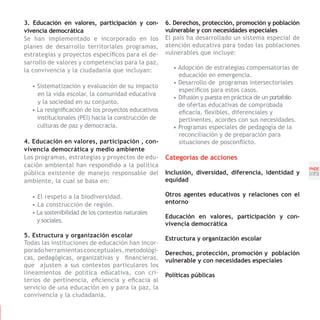3. Educación en valores, participación y con-        6. Derechos, protección, promoción y población
vivencia democrática                                 vulnerable y con necesidades especiales
Se han implementado e incorporado en los             El país ha desarrollado un sistema especial de
planes de desarrollo territoriales programas,        atención educativa para todas las poblaciones
estrategias y proyectos específicos para el de-      vulnerables que incluye:
sarrollo de valores y competencias para la paz,
la convivencia y la ciudadanía que incluyan:           • Adopción de estrategias compensatorias de
                                                         educación en emergencia.
                                                       • Desarrollo de programas intersectoriales
  • Sistematización y evaluación de su impacto
                                                         específicos para estos casos.
    en la vida escolar, la comunidad educativa
                                                       • Difusión y puesta en práctica de un portafolio
    y la sociedad en su conjunto.                        de ofertas educativas de comprobada
  • La resignificación de los proyectos educativos       eficacia, flexibles, diferenciales y
    institucionales (PEI) hacia la construcción de       pertinentes, acordes con sus necesidades.
    culturas de paz y democracia.                      • Programas especiales de pedagogía de la
                                                         reconciliación y de preparación para
4. Educación en valores, participación , con-            situaciones de posconflicto.
vivencia democrática y medio ambiente
Los programas, estrategias y proyectos de edu-       Categorías de acciones
cación ambiental han respondido a la política
                                                                                                          PNDE
pública existente de manejo responsable del          Inclusión, diversidad, diferencia, identidad y       [25]
ambiente, la cual se basa en:                        equidad

  • El respeto a la biodiversidad.                   Otros agentes educativos y relaciones con el
  • La construcción de región.                       entorno
  • La sostenibilidad de los contextos naturales
                                                     Educación en valores, participación y con-
    y sociales.
                                                     vivencia democrática
5. Estructura y organización escolar
                                                     Estructura y organización escolar
Todas las instituciones de educación han incor-
porado herramientas conceptuales, metodológi-        Derechos, protección, promoción y población
cas, pedagógicas, organizativas y financieras,       vulnerable y con necesidades especiales
que ajusten a sus contextos particulares los
lineamientos de política educativa, con cri-         Políticas públicas
terios de pertinencia, eficiencia y eficacia al
servicio de una educación en y para la paz, la
convivencia y la ciudadanía.
 