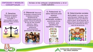 ENFOQUES Y MODELOS
CONCEPTUALES
Se basa en tres enfoques complementarios y en un
modelo explicativo
E. Derechos:
Reconoce el derecho
universal, igualitario,
irrevocable e
irrenunciable a la salud
«Bienestar fisico,mental y
social»
E. Diferencial: Reconoce
la equidad e inclusión de los
ciudadanos excluidos,
identificando las
diversidades propias de los
sujetos, incluye los enfoques
de ciclo de vida «Primera
infancia y vejez»,
Orientación sexual,
pertenencia
etnica,situaciones
generadoras de inequidad.
E. Poblacional: Se
define relaciones entre
aspectos
demográficos,
ambientales, sociales y
económicos de los
territorios para
identificar los
equilibrios y ventajas.
M. Determinantes sociales
de la salud: Los cuales hacen
parte Bienestar, Calidad de vida y
desarrollo humano que influencia
sobre la salud de las personas, se
realiza enfoque de la gestión salud y
mejorar las condiciones de vida y
salud de las personas.
 
