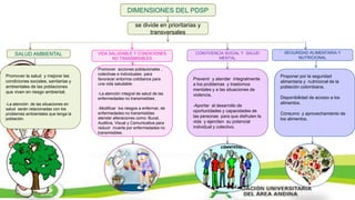DIMENSIONES DEL PDSP
se divide en prioritarias y
transversales
SALUD AMBIENTAL
Promover la salud y mejorar las
condiciones sociales, sanitarias y
ambientales de las poblaciones
que viven en riesgo ambiental.
-La atención de las situaciones en
salud serán relacionadas con los
problemas ambientales que tenga la
población.
VIDA SALUDABLE Y CONDICIONES
NO TRANSMISIBLES
Promover acciones poblacionales ,
colectivas e individuales para
favorecer entornos cotidianos para
una vida saludable.
-La atención integral de salud de las
enfermedades no transmisibles .
-Modificar los riesgos a enfermar, de
enfermedades no transmisibles
atender alteraciones como: Bucal,
Auditiva, Visual y Comunicativa para
reducir muerte por enfermedades no
transmisibles.
CONVIVENCIA SOCIAL Y SALUD
MENTAL
Prevenir y atender integralmente
a los problemas y trastornos
mentales y a las situaciones de
violencia.
-Aportar al desarrollo de
oportunidades y capacidades de
las personas para que disfruten la
vida y ejerciten su potencial
individual y colectivo.
SEGURIDAD ALIMENTARIA Y
NUTRICIONAL
Proponer por la seguridad
alimentaria y nutricional de la
población colombiana.
Disponibilidad de acceso a los
alimentos.
Consumo y aprovechamiento de
los alimentos.
 