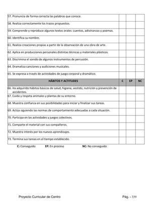 Proyecto Curricular de Centro Pág. - 339
57. Pronuncia de forma correcta las palabras que conoce.
58. Realiza correctamente los trazos propuestos.
59. Comprende y reproduce algunos textos orales: cuentos, adivinanzas y poemas.
60. Identifica su nombre.
61. Realiza creaciones propias a partir de la observación de una obra de arte.
62. Aplica en producciones personales distintas técnicas y materiales plásticos.
63. Discrimina el sonido de algunos instrumentos de percusión.
64. Dramatiza canciones y audiciones musicales.
65. Se expresa a través de actividades de juego corporal y dramático.
HÁBITOS Y ACTITUDES C EP NC
66. Ha adquirido hábitos básicos de salud, higiene, vestido, nutrición y prevención de
accidentes.
67. Cuida y respeta animales y plantas de su entorno.
68. Muestra confianza en sus posibilidades para iniciar y finalizar sus tareas.
69. Actúa siguiendo las normas de comportamiento adecuadas a cada situación.
70. Participa en las actividades y juegos colectivos.
71. Comparte el material con sus compañeros.
72. Muestra interés por los nuevos aprendizajes.
73. Termina sus tareas en el tiempo establecido.
C: Conseguido EP: En proceso NC: No conseguido
 