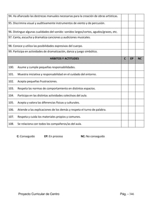 Proyecto Curricular de Centro Pág. - 346
94. Ha afianzado las destrezas manuales necesarias para la creación de obras artísticas.
95. Discrimina visual y auditivamente instrumentos de viento y de percusión.
96. Distingue algunas cualidades del sonido: sonidos largos/cortos, agudos/graves, etc.
97. Canta, escucha y dramatiza canciones y audiciones musicales.
98. Conoce y utiliza las posibilidades expresivas del cuerpo.
99. Participa en actividades de dramatización, danza y juego simbólico.
HÁBITOS Y ACTITUDES C EP NC
100. Asume y cumple pequeñas responsabilidades.
101. Muestra iniciativa y responsabilidad en el cuidado del entorno.
102. Acepta pequeñas frustraciones.
103. Respeta las normas de comportamiento en distintos espacios.
104. Participa en las distintas actividades colectivas del aula.
105. Acepta y valora las diferencias físicas y culturales.
106. Atiende a las explicaciones de los demás y respeta el turno de palabra.
107. Respeta y cuida los materiales propios y comunes.
108. Se relaciona con todos los compañeros/as del aula.
C: Conseguido EP: En proceso NC: No conseguido
 