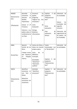 84
MARZO
Relacionarnos
bien.
2ªEvaluación
Aprender a
concentrar la
atención en
detalles
importantes.
Evaluar el 2ª
Trimestre.
Informar a sus
padressobre el
rendimientode
sus hijos.
Encontrar los
iguales con
preguntas
mágicas.”Las tres
emociones.”
Junta de
Evaluación.
Entrega de
boletines
informativos.
Capítulo 3 del
programa
“Relacionarnos
bien”
Actas de
evaluación.
Hoja de
evaluación de
Séneca.
Valoración de
los resultados.
Valorar los
resultados del
segundo
trimestre.
Valoración del
seguimientode
los padres de
los resultados.
ABRIL
Día del libro
Apreciar la
función de los
libros.
Trabajar tareas
que requieran
un lenguaje
interno,
Lectura de libros y
textos de creación
propia y ajena.
Visita de la
biblioteca
municipal.
Actividades
“Detectives” y
“Asociación
auditiva”
Textos
relacionados con
el “día del libro”.
Capítulo 4 del
programa
“Relacionarnos
bien”
Valoración de
las actividades.
MAYO
Relacionarnos
bien
Identificar
emociones en
una foto o
dibujo.
Relacionar
emociones con
situaciones.
Actividad
“Identificar
emociones”
Capítulo 5 del
programa
“Relacionarnos
bien”
Valoración de
las actividades.
 