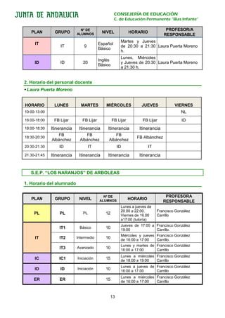 CONSEJERÍA DE EDUCACIÓN
                                                    C. de Educación Permanente “Blas Infante”

                              Nº DE                                              PROFESOR/A
   PLAN         GRUPO       ALUMNOS
                                           NIVEL              HORARIO
                                                                                RESPONSABLE
                                                        Martes y Jueves
     IT                                   Español
                   IT           9                       de 20:30 a 21:30 Laura Puerta Moreno
                                          Básico
                                                        h.
                                                        Lunes, Miércoles
                                          Inglés
     ID           ID           20                       y Jueves de 20:30 Laura Puerta Moreno
                                          Básico
                                                        a 21:30 h.


2. Horario del personal docente
 Laura Puerta Moreno


HORARIO        LUNES          MARTES          MIÉRCOLES            JUEVES             VIERNES
10:00-13:00                                                                               NL
16:00-18:00    FB Lijar        FB Lijar            FB Lijar         FB Lijar              ID
18:00-18:30   Itinerancia    Itinerancia      Itinerancia         Itinerancia
                 FB             FB                FB
18:30-20:30                                                      FB Albánchez
              Albánchez      Albánchez         Albánchez
20:30-21.30       ID                IT               ID                 IT

21.30-21:45   Itinerancia    Itinerancia      Itinerancia         Itinerancia


   S.E.P. “LOS NARANJOS” DE ARBOLEAS

1. Horario del alumnado

                                            Nº DE                                PROFESORA
   PLAN         GRUPO        NIVEL        ALUMNOS
                                                              HORARIO
                                                                                RESPONSABLE
                                                        Lunes a jueves de
                                                        20:00 a 22:00.       Francisco González
     PL           PL           PL            12         Viernes de 16.00     Carrillo
                                                        a17:00 (tutoría)
                                                        Jueves de 17:00 a Francisco González
                  IT1        Básico          10         19:00             Carrillo.
                                                        Miércoles y jueves Francisco González
     IT           IT2       Intermedio       10         de 16:00 a 17:00   Carrillo.
                                                        Lunes y martes de Francisco González
                  IT3       Avanzado         10         16:00 a 17:00     Carrillo
                                                        Lunes a miércoles Francisco González
     IC           IC1       Iniciación       15         de 18:00 a 19:00  Carrillo
                                                        Lunes a jueves de Francisco González
     ID           ID        Iniciación       10         16:00 a 17.00     Carrillo
                                                        Lunes a miércoles Francisco González
     ER           ER                         15         de 16:00 a 17:00  Carrillo



                                               13
 