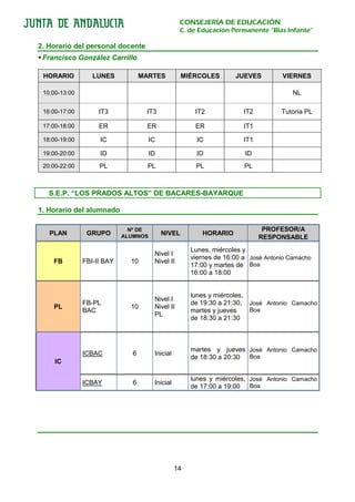 CONSEJERÍA DE EDUCACIÓN
                                                  C. de Educación Permanente “Blas Infante”

2. Horario del personal docente
 Francisco González Carrillo

 HORARIO          LUNES            MARTES          MIÉRCOLES        JUEVES         VIERNES

 10:00-13:00                                                                           NL

 16:00-17:00        IT3             IT3                IT2             IT2         Tutoría PL

 17:00-18:00        ER               ER                ER              IT1

 18:00-19:00        IC                IC                IC             IT1

 19:00-20:00        ID                ID                ID             ID
 20:00-22:00        PL               PL                PL              PL



   S.E.P. “LOS PRADOS ALTOS” DE BACARES-BAYARQUE

1. Horario del alumnado

                              Nº DE                                           PROFESOR/A
   PLAN         GRUPO       ALUMNOS
                                           NIVEL         HORARIO
                                                                             RESPONSABLE
                                                      Lunes, miércoles y
                                       Nivel I
                                                      viernes de 16:00 a José Antonio Camacho
    FB         FBI-II BAY     10       Nivel II
                                                      17:00 y martes de Boa
                                                      16:00 a 18:00


                                                      lunes y miércoles,
                                       Nivel I
               FB-PL                                  de 19:30 a 21:30, José Antonio Camacho
    PL                        10       Nivel II                          Boa
               BAC                                    martes y jueves
                                       PL
                                                      de 18:30 a 21:30



                                                      martes y jueves José Antonio Camacho
               ICBAC           6       Inicial
                                                      de 18:30 a 20:30 Boa
     IC

                                                      lunes y miércoles, José Antonio Camacho
               ICBAY           6       Inicial
                                                      de 17:00 a 19:00 Boa




                                                 14
 