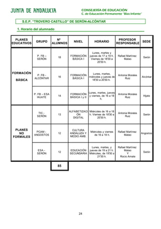CONSEJERÍA DE EDUCACIÓN
                                              C. de Educación Permanente “Blas Infante”

     S.E.P. “TROVERO CASTILLO” DE SERÓN-ALCÓNTAR

  1. Horario del alumnado


  PLANES                      Nº                                              PROFESOR
              GRUPO                     NIVEL            HORARIO                                SEDE
EDUCATIVOS                 ALUMNOS                                           RESPONSABLE


                                                       Lunes, martes y
               P. FB –                FORMACIÓN      jueves de 17 a 19 h.    Rafael Martínez
                             18                                                                 Serón
               SERÓN                   BÁSICA I       Viernes de 18'30 a         Mateo
                                                           20'30 h.



FORMACIÓN                                          Lunes, martes,
               P. FB -                FORMACIÓN                              Antonia Morales
                             16                 miércoles y jueves de                          Alcóntar
             ALCÓNTAR                  BÁSICA I                                   Ruiz
  BÁSICA                                          18'30 a 20'30 h.



                                                     Lunes, martes, jueves
             P. FB – ESA             FORMACIÓN                               Antonia Morales
                             14                      y viernes, de 16 a 18                      Hijate
                HIJATE               BÁSICA I y II                                Ruiz
                                                              h.



                                     ALFABETIZACI Miércoles de 16 a 18
                TIC -                                                        Antonia Morales
                             13           ÓN      h. Viernes de 18'30 a                         Serón
               SERÓN                                                              Ruiz
                                        DIGITAL          20'30 h.



 PLANES                               CULTURA
              PCAM -                                  Miércoles y viernes    Rafael Martínez
   NO        ANGOSTOS
                             12      ANDALUZA Y
                                                         de 16 a 18 h.           Mateo
                                                                                               Angostos
FORMALES                             MEDIO AMB.



                                                 Lunes, martes, y            Rafael Martínez
               ESA -                 EDUCACIÓN jueves de 19 a 21 h.              Mateo
                             12                                                                 Serón
               SERÓN                 SECUNDARIA Miércoles, de 19'30 a               Y
                                                      21'30 h.                Rocio Amate


                             85




                                            24
 