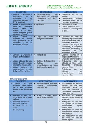 CONSEJERÍA DE EDUCACIÓN
                                                      C. de Educación Permanente “Blas Infante”

            OBJETIVOS                       CONTENIDOS                       ACTIVIDADES
 • Guardar y recuperar la            •   Almacenamiento        de •       Grabamos un CD de
    información      en      el          información en distintos         música.
    ordenador        y      en           dispositivos: CD, DVD, •         Grabamos un CD de fotos.
    diferentes soportes (CD,             pendrive.                •       Grabamos datos en un
    DVD, pendrive).                                                       DVD y en un pendrive.
• Utilizar el procesador de          • Openoffice.                   •    Escribimos un texto.
   textos de       Openoffice:                                       •    Damos formato al texto.
   escribir    textos,     dar                                       •    Insertamos una imagen en
   formato a un texto,                                                    el texto.
   insertar imágenes y otros
   elementos gráficos.
• Copiar         textos      e       •   Copia   de    textos     e •     Copiamos un texto de
   imágenes de Internet                  imágenes de Internet             Internet y lo guardamos en
   para guardarlos en el                                                  nuestro ordenador y en el
   ordenador y en un                                                      procesador de textos.
   documento de texto.                                               •    Copiamos una imagen del
                                                                          ordenador y la guardamos
                                                                          en nuestro ordenador y la
                                                                          insertamos       en     un
                                                                          documento de texto.
•       Conocer y Organizar la       •   Marcadores                  •    Guardar páginas en la
        carpeta de Marcadores.                                            carpeta de Marcadores
                                                                      •   Organizar los marcadores.
•       Utilizar editores de fotos •     Editores de fotos online.    •   Trabajamos       con   los
        online: decorar, recortar, •     Editores                  de     editores de fotos online
        optimizar la imagen, etc.        presentaciones de fotos          decorando y arreglando
•       Utilizar    editores    de       de Openoffice y online.          nuestras fotos.
        presentaciones de fotos                                       •   Trabajamos       con   los
        de Openoffice y online.                                           editores                de
                                                                          presentaciones        para
                                                                          nuestras fotos.

TERCER TRIMESTRE
            OBJETIVOS                       CONTENIDOS                       ACTIVIDADES
    •    Conocer     lo    que       •   Acciones dentro de la red: •     Nos metemos en distintas
        podemos hacer dentro             compras,      transaciones       páginas que nos den
        de la red: compras,              bancarias, etc.                  información     sobre    los
        transaciones bancarias,                                           temas de compras y
        etc.                                                              transaciones bancarias a
                                                                          través de la red.
•        Conocer la web 2.0.:        • La web 2.0: blogs, wikis, •        Buscamos en Internet
        blogs, wikis, foros, redes      foros, redes sociales.            páginas que nos hablen de
        sociales.                                                         la web 2.0
•        Participar en una wiki.                                     •    Participamos en una wiki,
•        Participar en foros.                                             por ejemplo la wikipedia
•        Inscribirte en una red                                           introduciendo        alguna
        social                                                            palabra nueva.
•        Hacer un blog                                               •    Participamos en foros de
                                                                          determinados medios de
                                                                          comunicación.
                                                                     •    Nos introducimos en una
                                                                          red social que sea de
                                                                          nuestro agrado.
                                                     52
 
