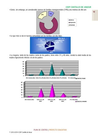 CEIP CASTILLO DE ANZUR
•Existe, sin embargo, un considerable número de familias monoparentales (19%) y los motivos de ello son:
10
20%

10%

Soltería
Separación
Viudedad

70%

•Lo que más se da en nuestra comunidad son las familias con dos hijos:
Más de 4
hijos/as
1 hijo/a
22% 7%

4 hijos/as
9%
3 hijos/as
14%

2 hijos/as
48%

•La mayoría, tanto de las madres como de los padres, tiene entre 31 y 40 años, siendo la edad media de las
madres ligeramente inferior a la de los padres:
60

48,4

50
40
30

25,3

22,1

20
10

4,2

0

0
20 ó menos años Entre 21 y 30 años Entre 31 y 40 años Entre 41 y 50 años
60

51 ó más años EDAD DEL PADRE

50,5

50
40

33,7

30
14,8

20
10

1

0

0
20 ó menos años

Entre 21 y 30
años

Entre 31 y 40
años

Entre 41 y 50
años

PLAN DE CENTRO | PROYECTO EDUCATIVO
© 2013/2014 CEIP Castillo de Anzur

51 ó más años
EDAD DE LA MADRE

 