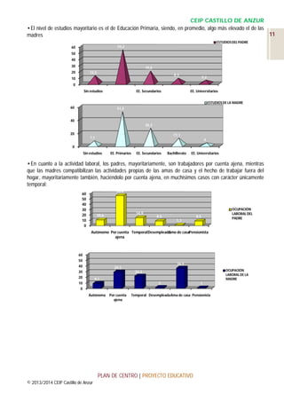 CEIP CASTILLO DE ANZUR
•El nivel de estudios mayoritario es el de Educación Primaria, siendo, en promedio, algo más elevado el de las
11
madres
ESTUDIOS DEL PADRE

54,2

60
50
40
30

19,8

20

12,5

8,3

10

5,2

0
Sin estudios

EE. Secundarios

EE. Universitarios
ESTUDIOS DE LA MADRE

60

51,5

40
26,3
20

11,1

7,1

4

0
Sin estudios

EE. Primarios

EE. Secundarios

Bachillerato

EE. Universitarios

•En cuanto a la actividad laboral, los padres, mayoritariamente, son trabajadores por cuenta ajena, mientras
que las madres compatibilizan las actividades propias de las amas de casa y el hecho de trabajar fuera del
hogar, mayoritariamente también, haciéndolo por cuenta ajena, en muchísimos casos con carácter únicamente
temporal:
56,4

60
50
40
30
20
10
0

14,9

10,6

8,5

1,1

8,5

OCUPACIÓN
LABORAL DEL
PADRE

Autónomo Por cuenta TemporalDesempleado mo de casaPensionista
A
ajena

60
50
40
30
20

36,4
29,3

OCUPACIÓN
LABORAL DE LA
MADRE

22,2
9,1

10
0

2
Autónoma

Por cuenta
ajena

Temporal DesempleadaAma de casa Pensionista

PLAN DE CENTRO | PROYECTO EDUCATIVO
© 2013/2014 CEIP Castillo de Anzur

1

 