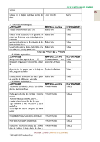 CEIP CASTILLO DE ANZUR
servicio
126
Énfasis en el trabajo individual dentro de Tercer trimestre
clase

2.- Actividades metodológicas:
ACTIVIDADES
Trabajo complementario para casa

TEMPORALIZACIÓN
Todo el año

Énfasis en la lectoescritura de palabras en Todo el año
minúscula dentro de una metodología constructivista
Acercamiento al proceso de enlazado de las Todo el año
letras en la escritura.
Seguimiento proceso lógico-matemático (nu- Todo el año
meración, conceptos y operaciones
Grupo de Primero de E. Primaria
1.- Actividades organizativas:
ACTIVIDADES
TEMPORALIZACIÓN
Desayuno en clase a partir de las 11.30
Primera quincena / curso
Relajación después del recreo similar a Infan- Septiembre/Octubre
til

Tutora

RESPONSABLES
Tutora
Tutora

Tutora
Tutora

RESPONSABLES
Tutora
Tutora

Organización de grupos para el trabajo en Septiembre/Octubre
clase, según la actividad

Tutora

Establecimiento de rincones de clase: apren- Todo el año
do jugando, de biblioteca y ordenador
2.- Actividades metodológicas:
ACTIVIDADES
TEMPORALIZACIÓN
Tratamiento de la lectura, lectura de cuentos Primer trimestre
alterna, alumno/profesor

Tutora

Pautas para el estilo de escritura y material Primer trimestre
escolar:
-material individual: estuche, colores…
-cuaderno tamaño cuartilla dos de rayas
-lápiz Staedtler 2 MB, rotuladores y ceras
punta fina.
-se corrigen los errores con goma de borrar
propia

Tutor/a

Flexibilidad en la duración de las actividades

Primer trimestre

Tutor/a

Partir de la motivación del alumnado

Primer trimestre

Tutor/a

Evaluación: observación directa de asimila- Primer trimestre
ción de hábitos, trabajo diario de clase y

Tutor/a

RESPONSABLES
Tutor/a

PLAN DE CENTRO | PROYECTO EDUCATIVO
© 2013/2014 CEIP Castillo de Anzur

 