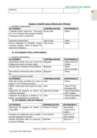 CEIP CASTILLO DE ANZUR
exámenes.
127

Grupos: E. Infantil 5 años y Primero de E. Primaria
1.- Actividades convivenciales:
ACTIVIDADES
TEMPORALIZACIÓN
RESPONSABLES
“Contando nuestra experiencia”: Una pareja Mes de Junio
Tutores
de 1º de E. Primaria visita al grupo de Infantil
5 años para contar su experiencia
Excursiones extraescolares
Todo el curso
Recreo compartido en actividades comple- Todo el curso
mentarias escolares: visita a la patrona, Navidad, Día de Andalucía…

Tutores
Tutores

B) ACTIVIDADES CON EL PROFESORADO
1.- Reuniones internivelares:
ACTIVIDADES
TEMPORALIZACIÓN
Conocimiento mutuo acerca de la forma de Mayo-junio
trabajar de los tutores de ambas etapas
Acuerdo sobre el método de lectura(silábico) Mayo-junio
Intercambio de información sobre el alumnado
2.- Tránsito de Educación Infantil
ACTIVIDADES
Visita del la tutora de Infantil de 5 años al
aula de 1º de E. Primaria y viceversa
ANEAE: reunión para aunar pautas de actuación
Seguimiento del programa de tránsito con
reuniones trimestrales
Evaluación del programa al finalizar el semestre, con realización de memoria final
C) ACTIVIDADES CON LAS FAMILIAS

Mayo-junio

RESPONSABLES
Tutores/Jefe/a de
Estudios
Tutores
Jefe/a d Estudios
Tutores

TEMPORALIZACIÓN
Junio

RESPONSABLES
Tutores

Junio

Tutores/PT/AL/
Orientadora EOE
Tutores/Especialistas
Jefe/a Estudios
Tutores/Especialistas
Jefe/a Estudios

Mayo-Junio y Octubre
Junio

ACTIVIDADES
TEMPORALIZACIÓN
Información del programa de tránsito y Final del 2º Trimestre
cheque-libro
Reuniones de coordinación para el estable- Tercer trimestre
cimiento de pautas de actuación
Reunión informativa sobre las característi- Septiembre
cas de la E. Primaria

RESPONSABLES
Tutora Infantil
5 años y Jefe/a
Estudios
Tutores I-5 y 1º
Jefe/a Estudios
Tutor/a de 1º

PLAN DE CENTRO | PROYECTO EDUCATIVO
© 2013/2014 CEIP Castillo de Anzur

 
